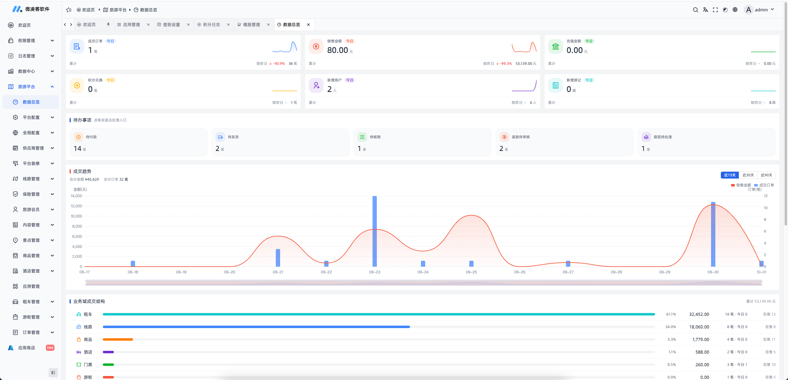 微凌客旅游系统管理后台数据总览